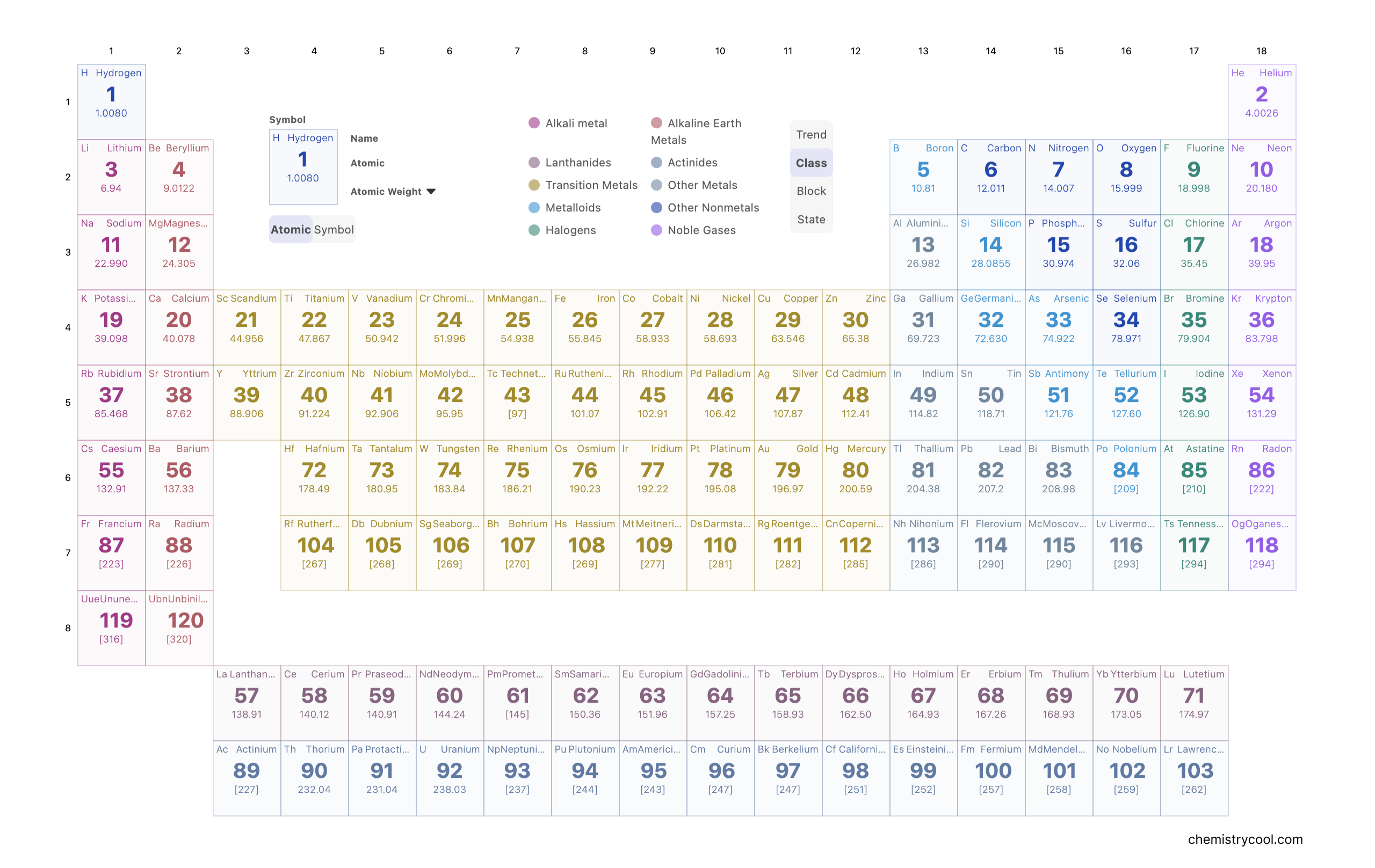 Periodic table with atomic number